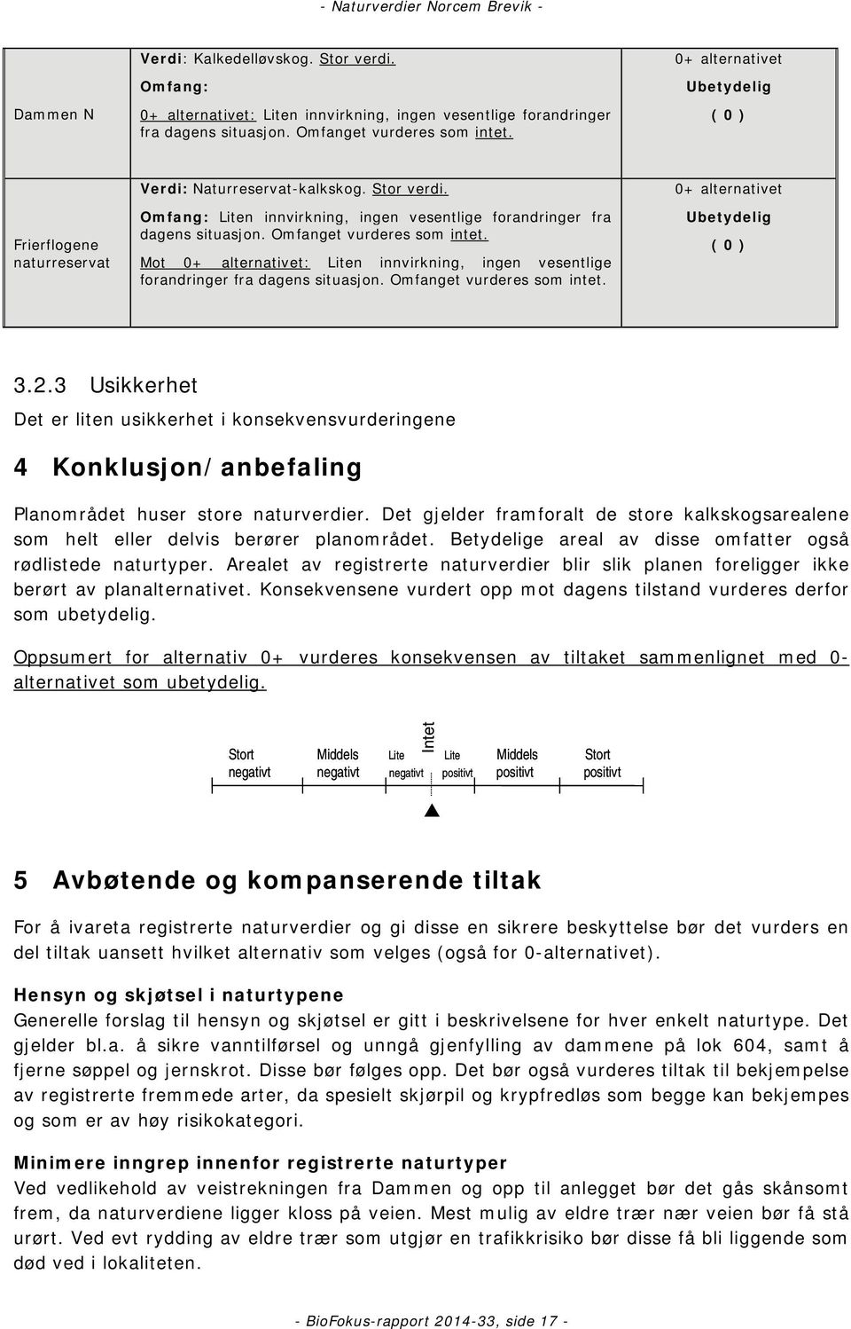 Omfanget vurderes som intet. Mot 0+ alternativet: Liten innvirkning, ingen vesentlige forandringer fra dagens situasjon. Omfanget vurderes som intet. 0+ alternativet Ubetydelig ( 0 ) 3.2.