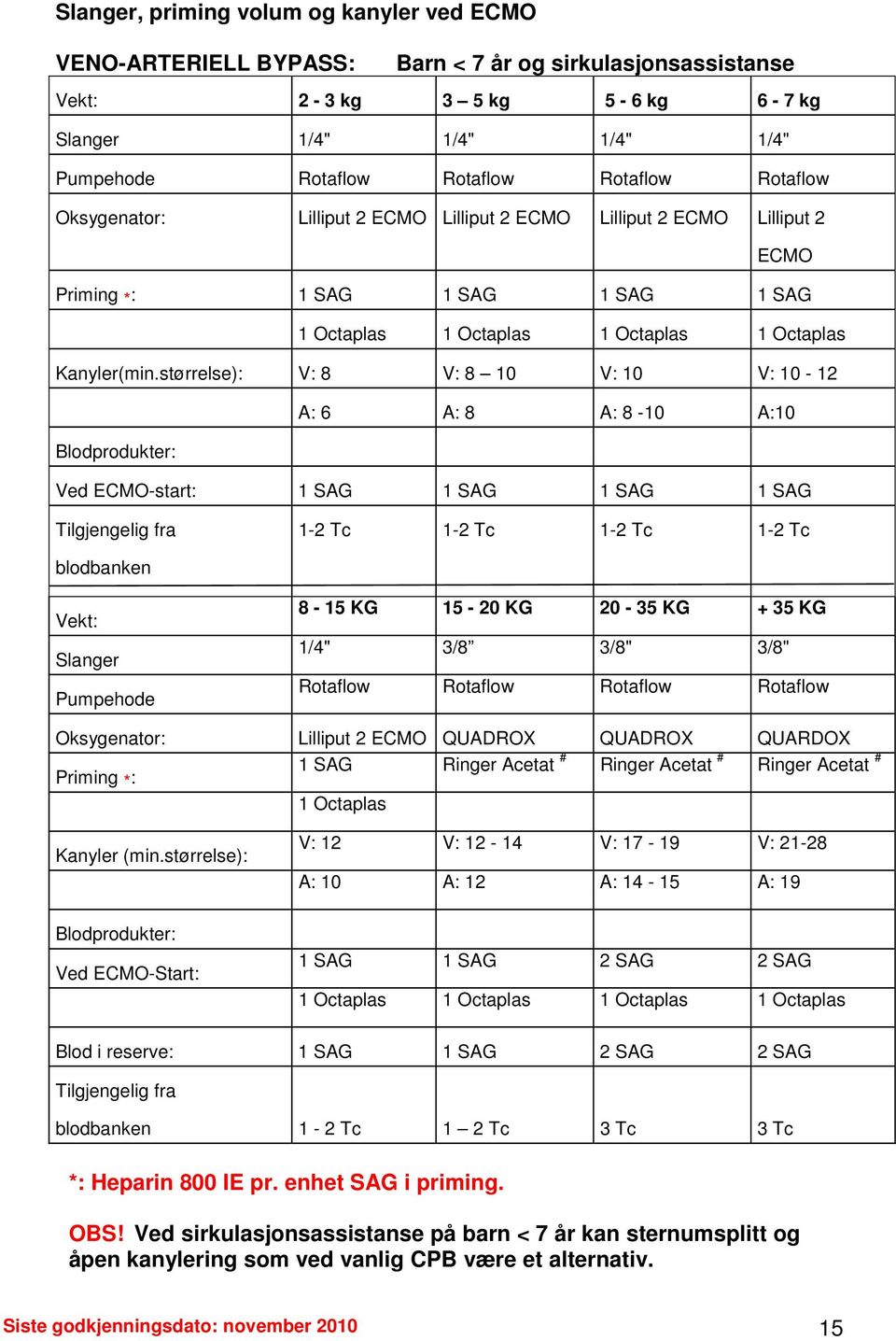 størrelse): V: 8 V: 8 10 V: 10 V: 10-12 A: 6 A: 8 A: 8-10 A:10 Blodprodukter: Ved ECMO-start: 1 SAG 1 SAG 1 SAG 1 SAG Tilgjengelig fra 1-2 Tc 1-2 Tc 1-2 Tc 1-2 Tc blodbanken Vekt: Slanger Pumpehode