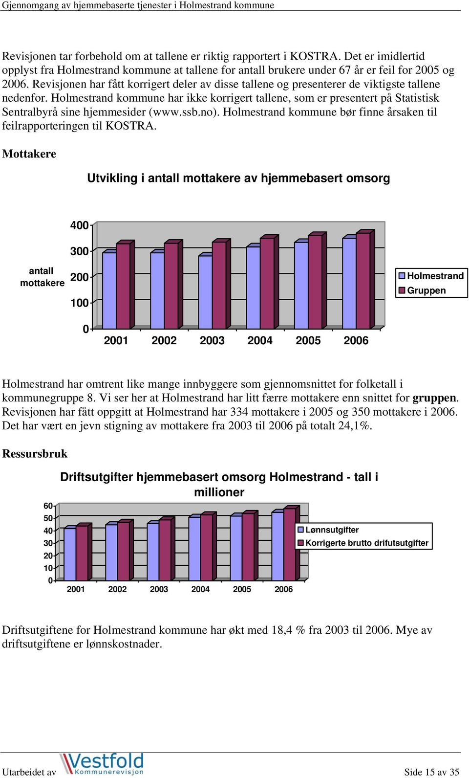 Holmestrand kommune har ikke korrigert tallene, som er presentert på Statistisk Sentralbyrå sine hjemmesider (www.ssb.no). Holmestrand kommune bør finne årsaken til feilrapporteringen til KOSTRA.