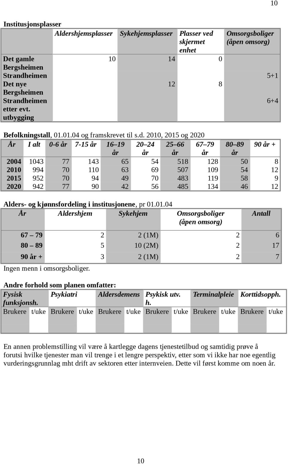 2010, 2015 g 2020 År I alt 0-6 år 7-15 år 16 19 20 24 25 66 67 79 80 89 90 år + år år år år år 2004 1043 77 143 65 54 518 128 50 8 2010 994 70 110 63 69 507 109 54 12 2015 952 70 94 49 70 483 119 58