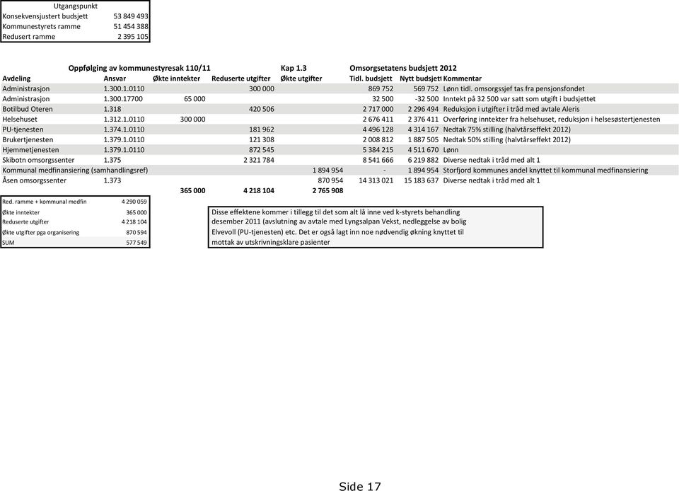 omsorgssjef tas fra pensjonsfondet Administrasjon 1.300.17700 65 000 32 500-32 500 Inntekt på 32 500 var satt som utgift i budsjettet Botilbud Oteren 1.