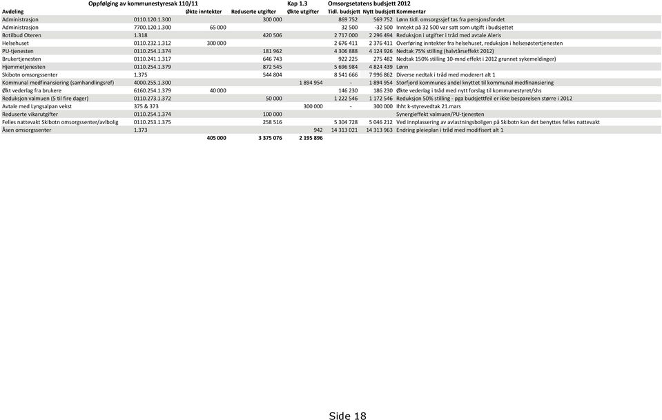 318 420 506 2 717 000 2 296 494 Reduksjon i utgifter i tråd med avtale Aleris Helsehuset 0110.232.1.312 300 000 2 676 411 2 376 411 Overføring inntekter fra helsehuset, reduksjon i helsesøstertjenesten PU-tjenesten 0110.