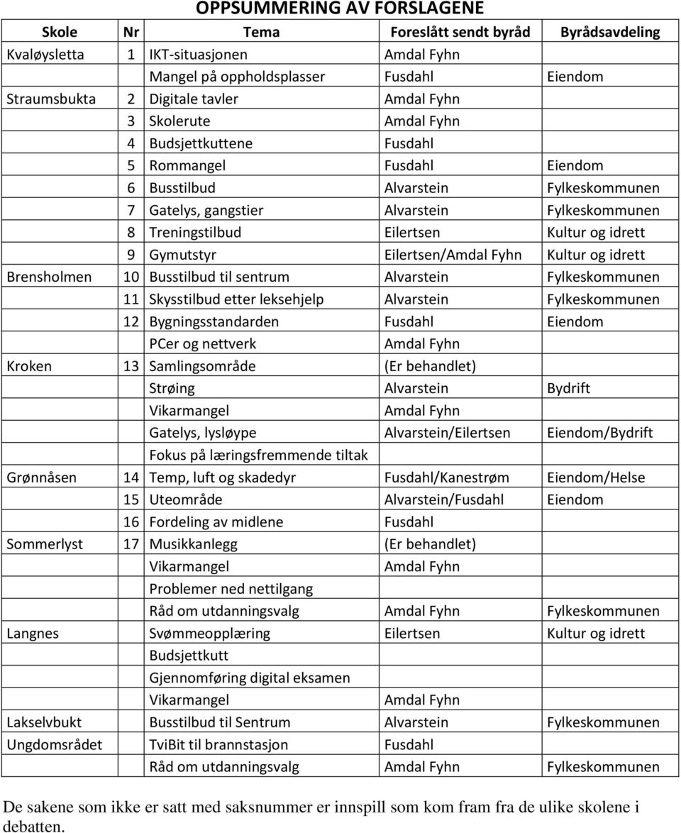 Kultur og idrett 9 Gymutstyr Eilertsen/Amdal Fyhn Kultur og idrett Brensholmen 10 Busstilbud til sentrum Alvarstein Fylkeskommunen 11 Skysstilbud etter leksehjelp Alvarstein Fylkeskommunen 12