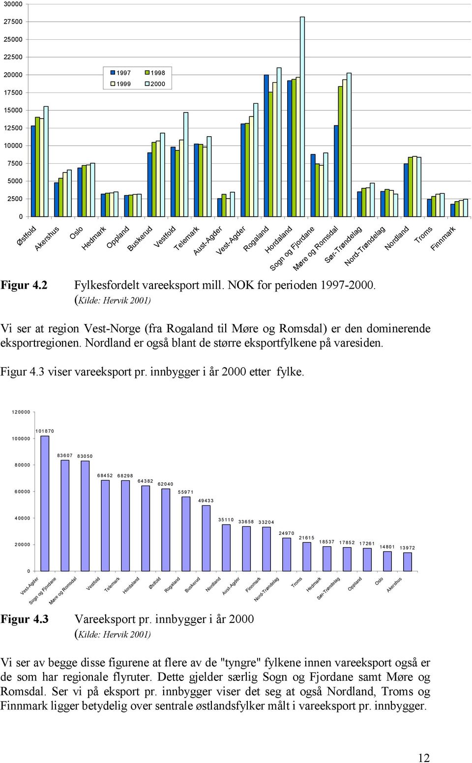 (Kilde: Hervik 2001) Vi ser at region Vest-Norge (fra Rogaland til Møre og Romsdal) er den dominerende eksportregionen. Nordland er også blant de større eksportfylkene på varesiden. Figur 4.