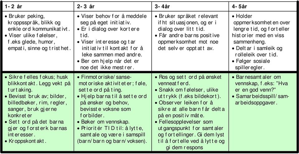 Bruker språket relevant ifht situasjonen, og er i dialog over litt tid. Får andre barns positive oppmerksomhet mot noe det selv er opptatt av.