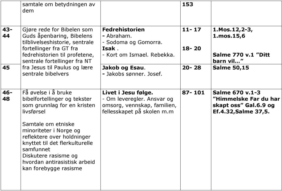 mos.15,6 18-20 Salme 770 v.1 Ditt barn vil 20-28 Salme 50,15 46-48 Få øvelse i å bruke bibelfortellinger og tekster som grunnlag for en kristen livsførsel Livet i Jesu følge. - Om leveregler.