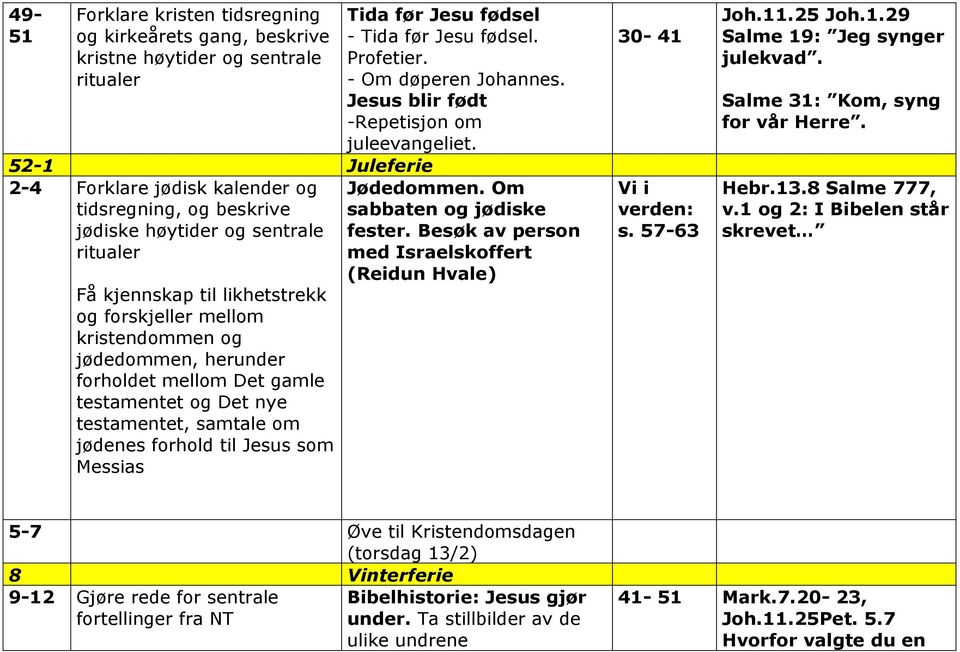 til Jesus som Messias Tida før Jesu fødsel - Tida før Jesu fødsel. Profetier. - Om døperen Johannes. Jesus blir født -Repetisjon om juleevangeliet. Jødedommen. Om sabbaten og jødiske fester.