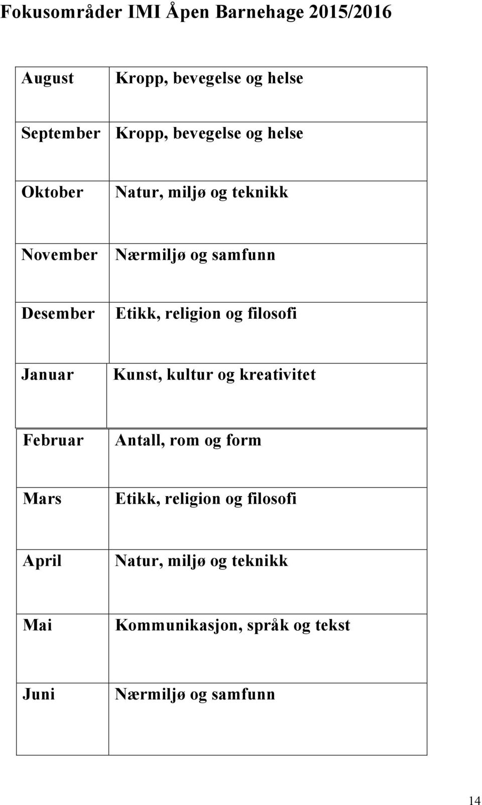 religion og filosofi Januar Kunst, kultur og kreativitet Februar Antall, rom og form Mars Etikk,