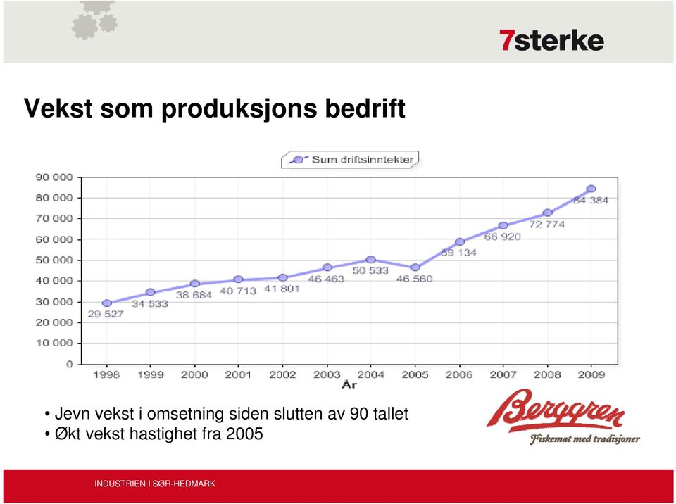 omsetning siden slutten av