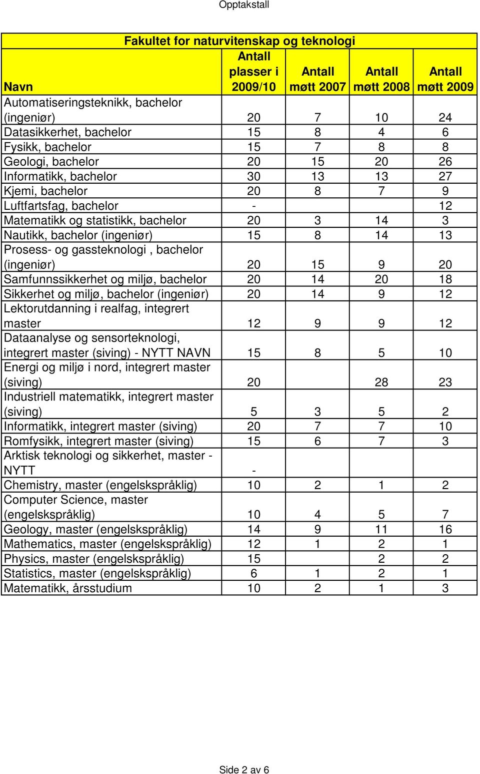 (ingeniør) 20 15 9 20 Samfunnssikkerhet og miljø, bachelor 20 14 20 18 Sikkerhet og miljø, bachelor (ingeniør) 20 14 9 12 Lektorutdanning i realfag, integrert master 12 9 9 12 Dataanalyse og