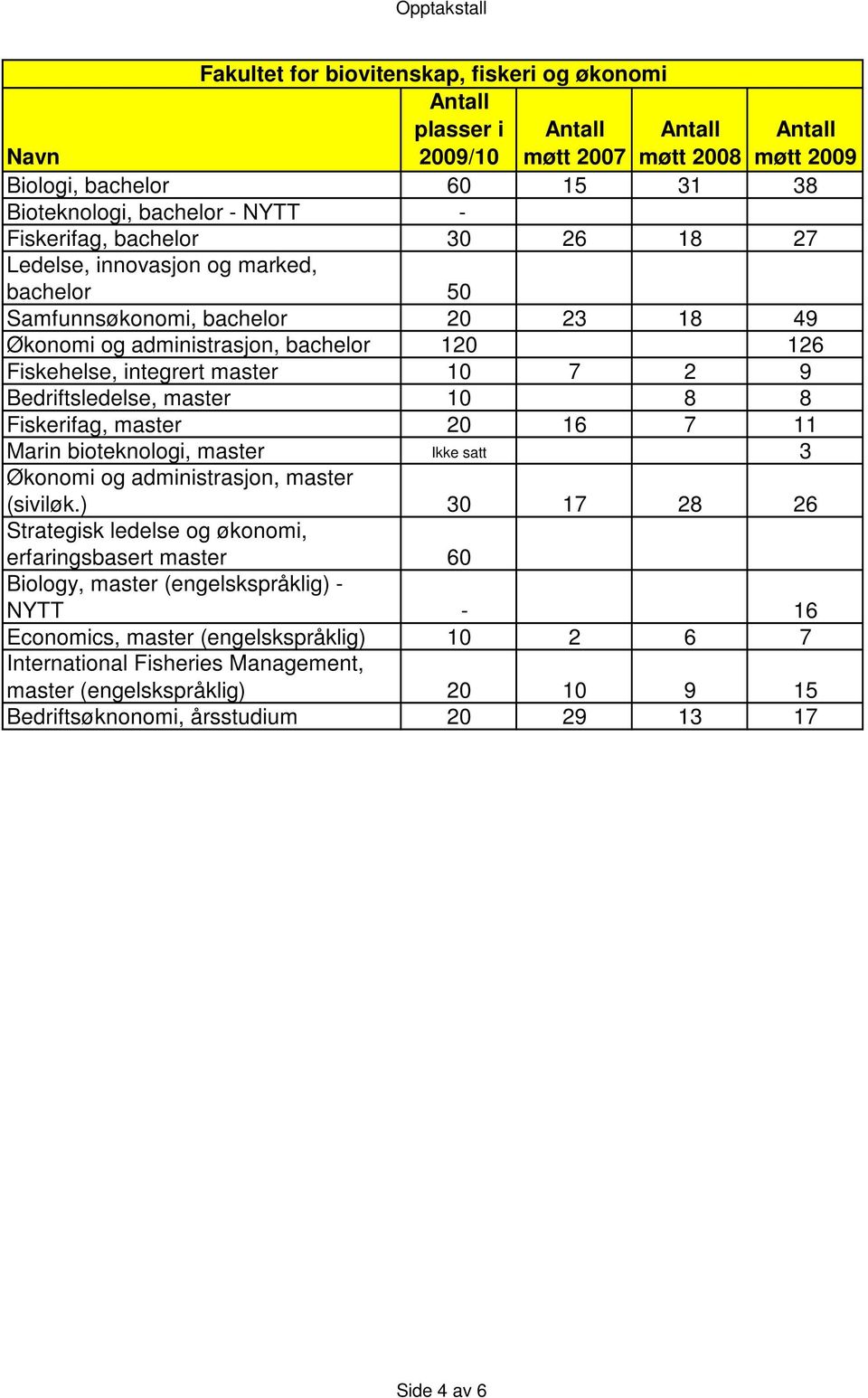 Marin bioteknologi, master Ikke satt 3 Økonomi og administrasjon, master (siviløk.