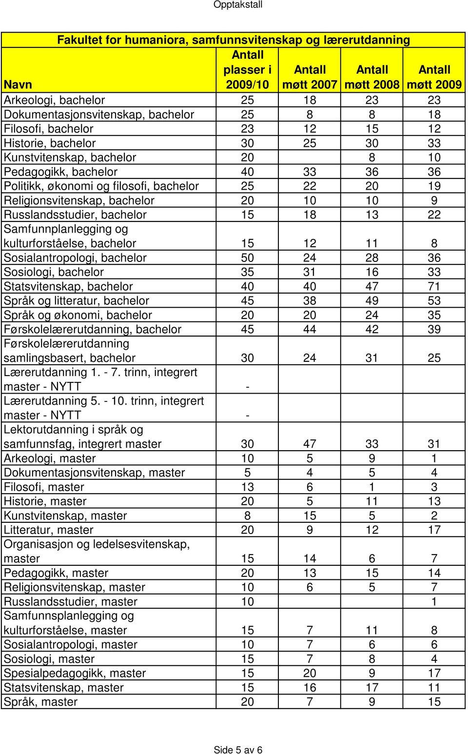 Samfunnplanlegging og kulturforståelse, bachelor 15 12 11 8 Sosialantropologi, bachelor 50 24 28 36 Sosiologi, bachelor 35 31 16 33 Statsvitenskap, bachelor 40 40 47 71 Språk og litteratur, bachelor