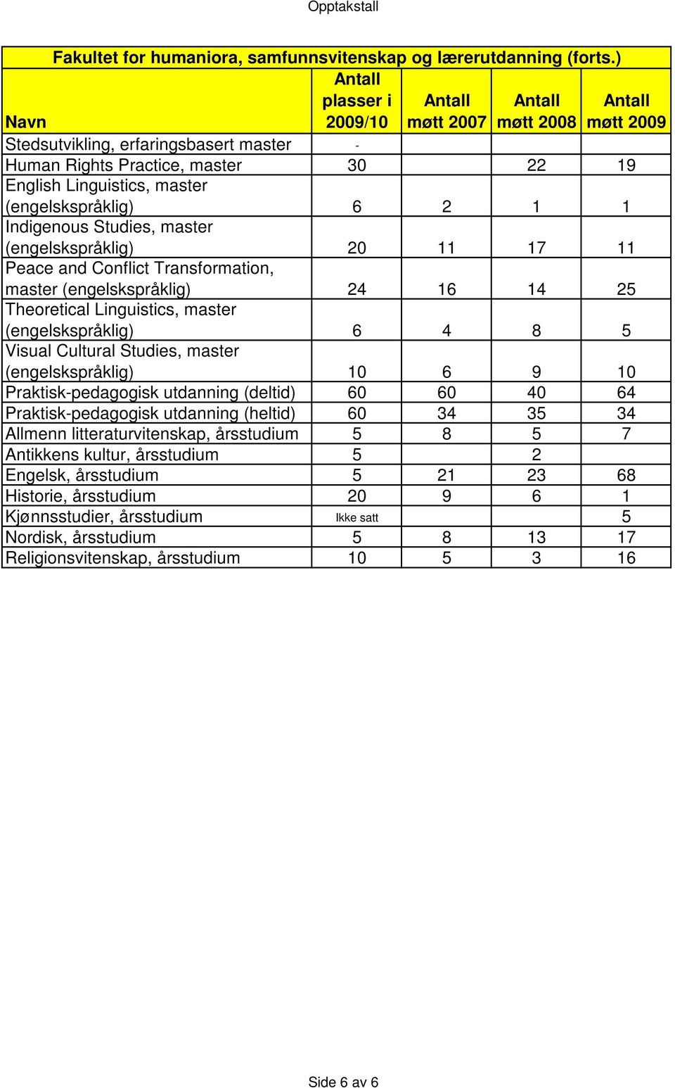 and Conflict Transformation, master (engelskspråklig) 24 16 14 25 Theoretical Linguistics, master (engelskspråklig) 6 4 8 5 Visual Cultural Studies, master (engelskspråklig) 10 6 9 10