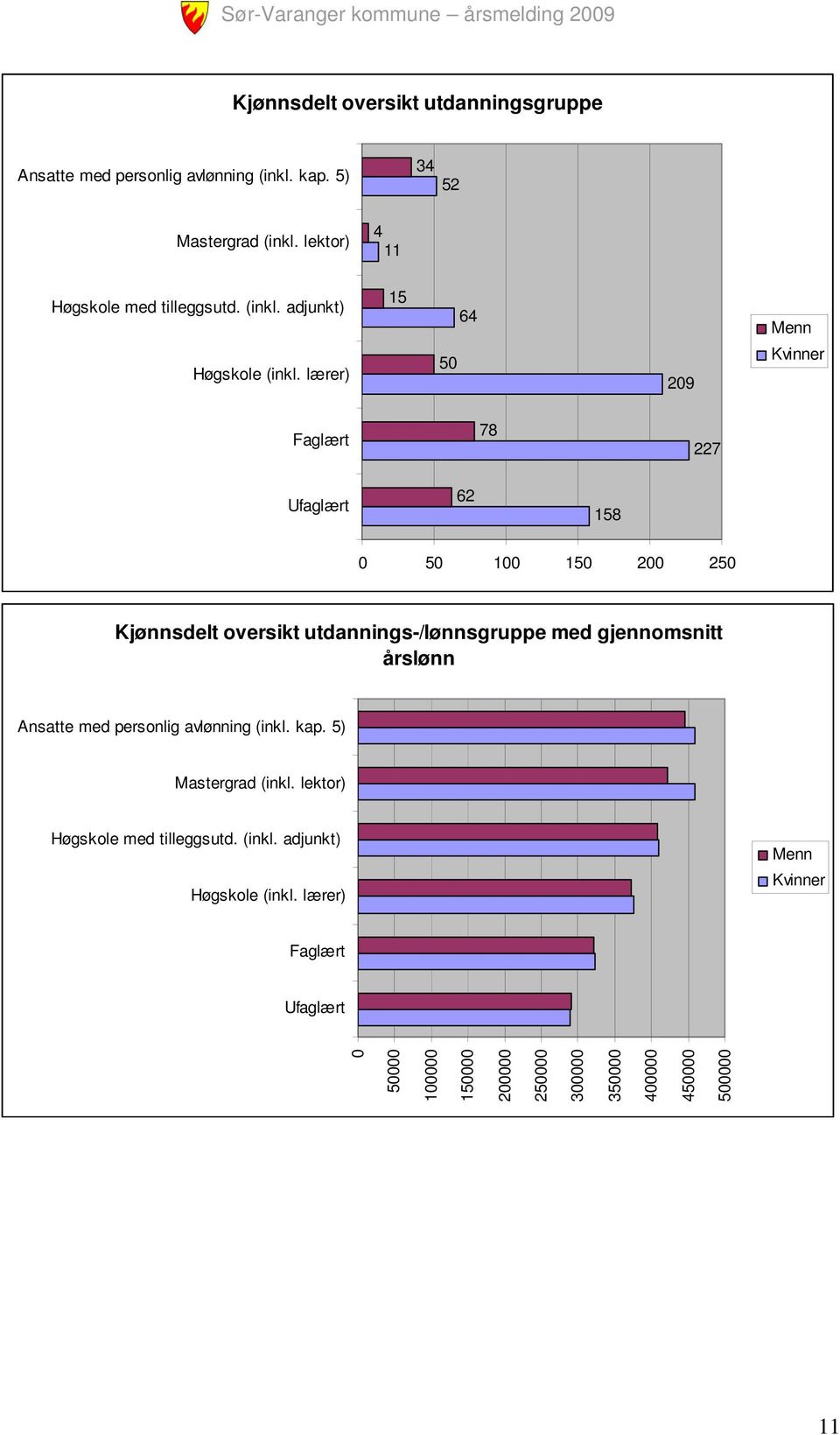 lærer) 15 50 64 209 Menn Kvinner Faglært 78 227 Ufaglært 62 158 0 50 100 150 200 250 Kjønnsdelt oversikt utdannings-/lønnsgruppe med