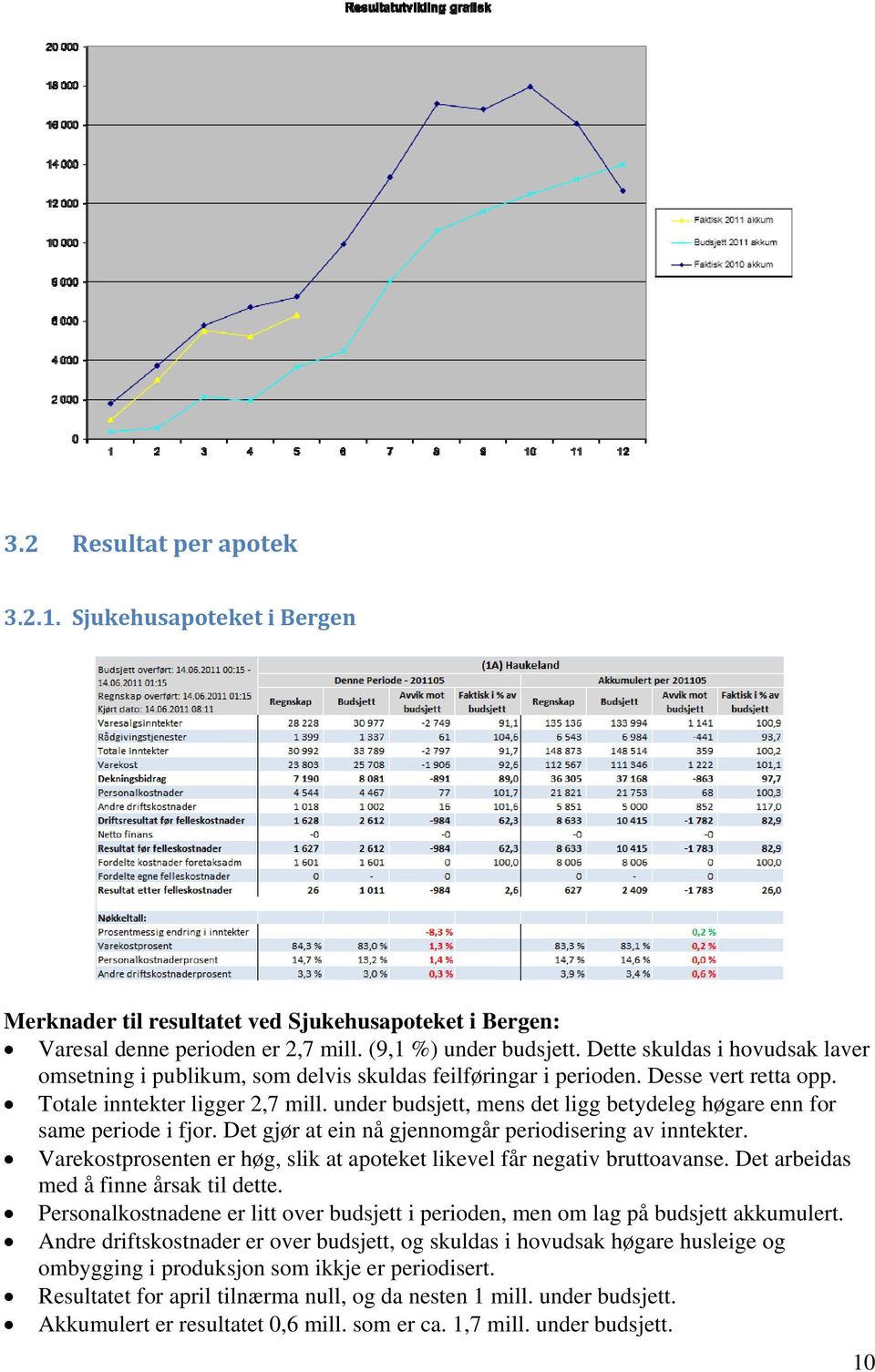 under budsjett, mens det ligg betydeleg høgare enn for same periode i fjor. Det gjør at ein nå gjennomgår periodisering av inntekter.