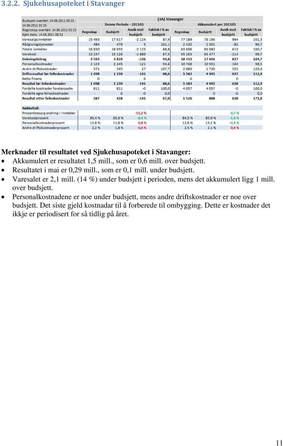 (14 %) under budsjett i perioden, mens det akkumulert ligg 1 mill. over budsjett.