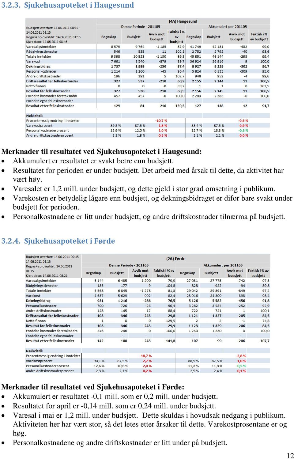 Varekosten er betydelig lågare enn budsjett, og dekningsbidraget er difor bare svakt under budsjett for perioden.