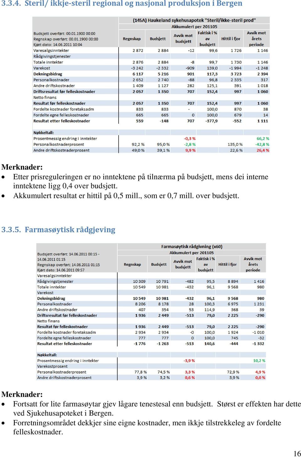 budsjett, mens dei interne inntektene ligg 0,4 over budsjett. Akkumulert resultat er hittil på 0,5 mill., som er 0,7 mill. over budsjett. 3.