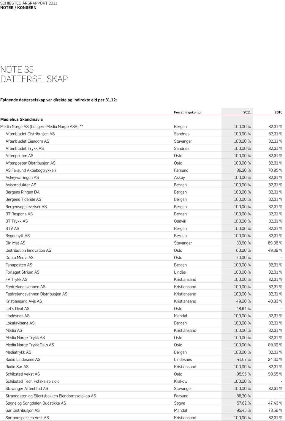 Aftenbladet Trykk AS Sandnes 100,00 % 82,31 % Aftenposten AS Oslo 100,00 % 82,31 % Aftenposten Distribusjon AS Oslo 100,00 % 82,31 % AS Farsund Aktiebogtrykkeri Farsund 86,20 % 70,95 % Askøyværingen