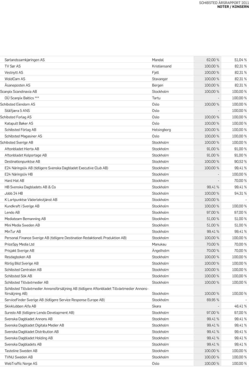 % 100,00 % Katapult Bøker AS Oslo 100,00 % 100,00 % Schibsted Förlag AB Helsingborg 100,00 % 100,00 % Schibsted Magasiner AS Oslo 100,00 % 100,00 % Schibsted Sverige AB Stockholm 100,00 % 100,00 %