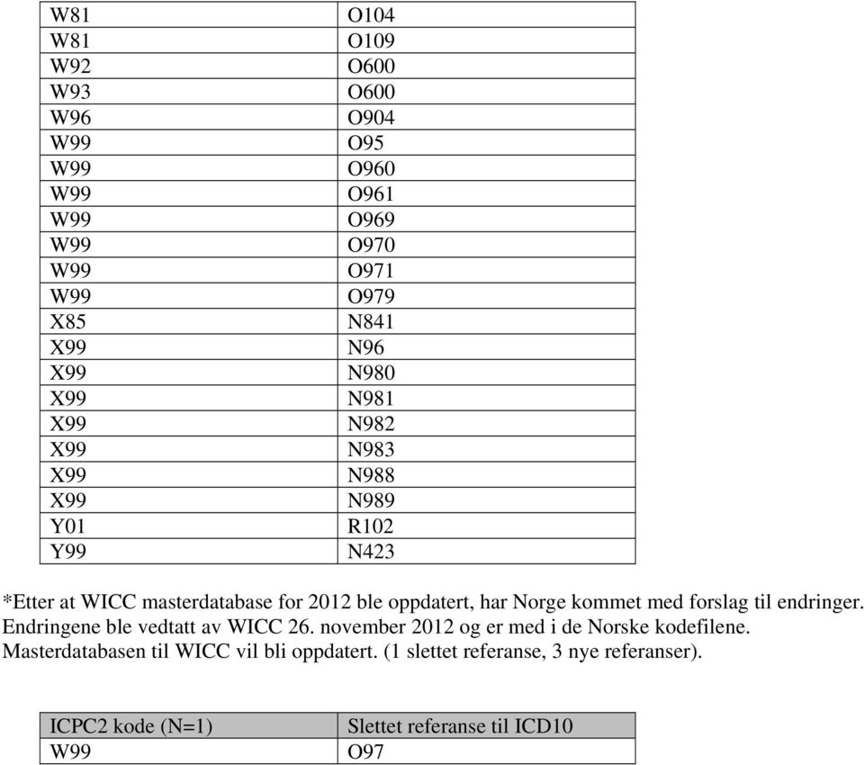 med forslag til endringer. Endringene ble vedtatt av WICC 26. november 2012 og er med i de Norske kodefilene.