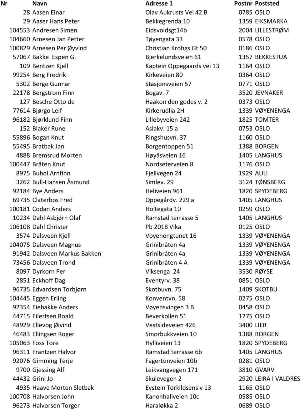 Bjerkelundsveien 61 1357 BEKKESTUA 109 Bentzen Kjell Kaptein Oppegaards vei 13 1164 OSLO 99254 Berg Fredrik Kirkeveien 80 0364 OSLO 5302 Berge Gunnar Stasjonsveien 57 0771 OSLO 22178 Bergstrom Finn