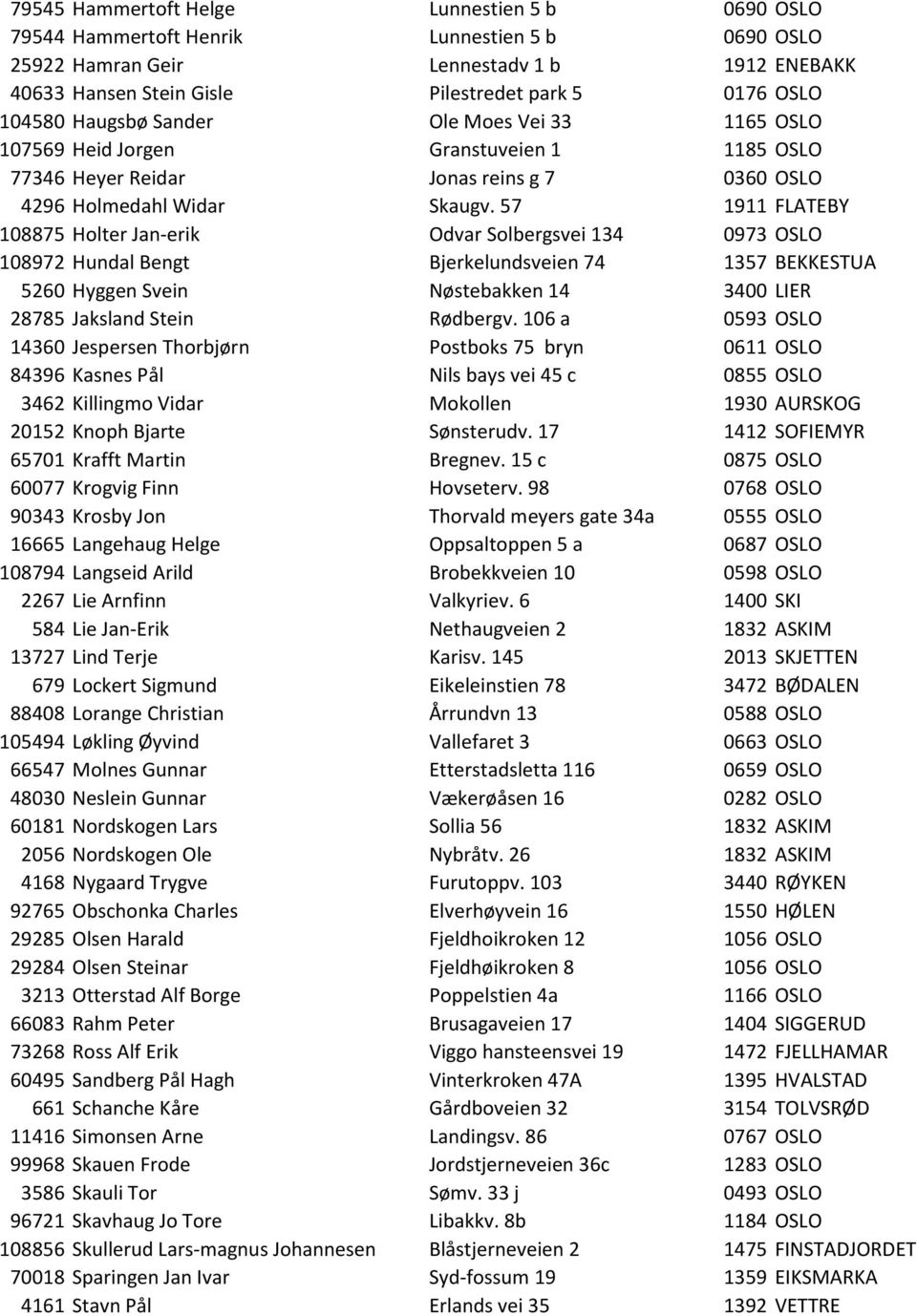 57 1911 FLATEBY 108875 Holter Jan-erik Odvar Solbergsvei 134 0973 OSLO 108972 Hundal Bengt Bjerkelundsveien 74 1357 BEKKESTUA 5260 Hyggen Svein Nøstebakken 14 3400 LIER 28785 Jaksland Stein Rødbergv.