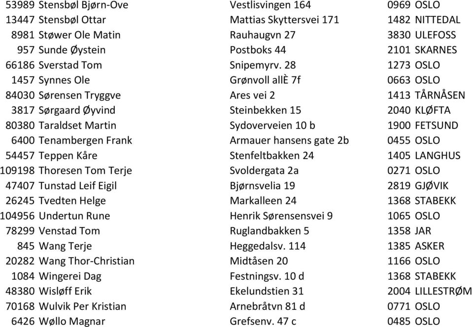 28 1273 OSLO 1457 Synnes Ole Grønvoll allè 7f 0663 OSLO 84030 Sørensen Tryggve Ares vei 2 1413 TÅRNÅSEN 3817 Sørgaard Øyvind Steinbekken 15 2040 KLØFTA 80380 Taraldset Martin Sydoverveien 10 b 1900