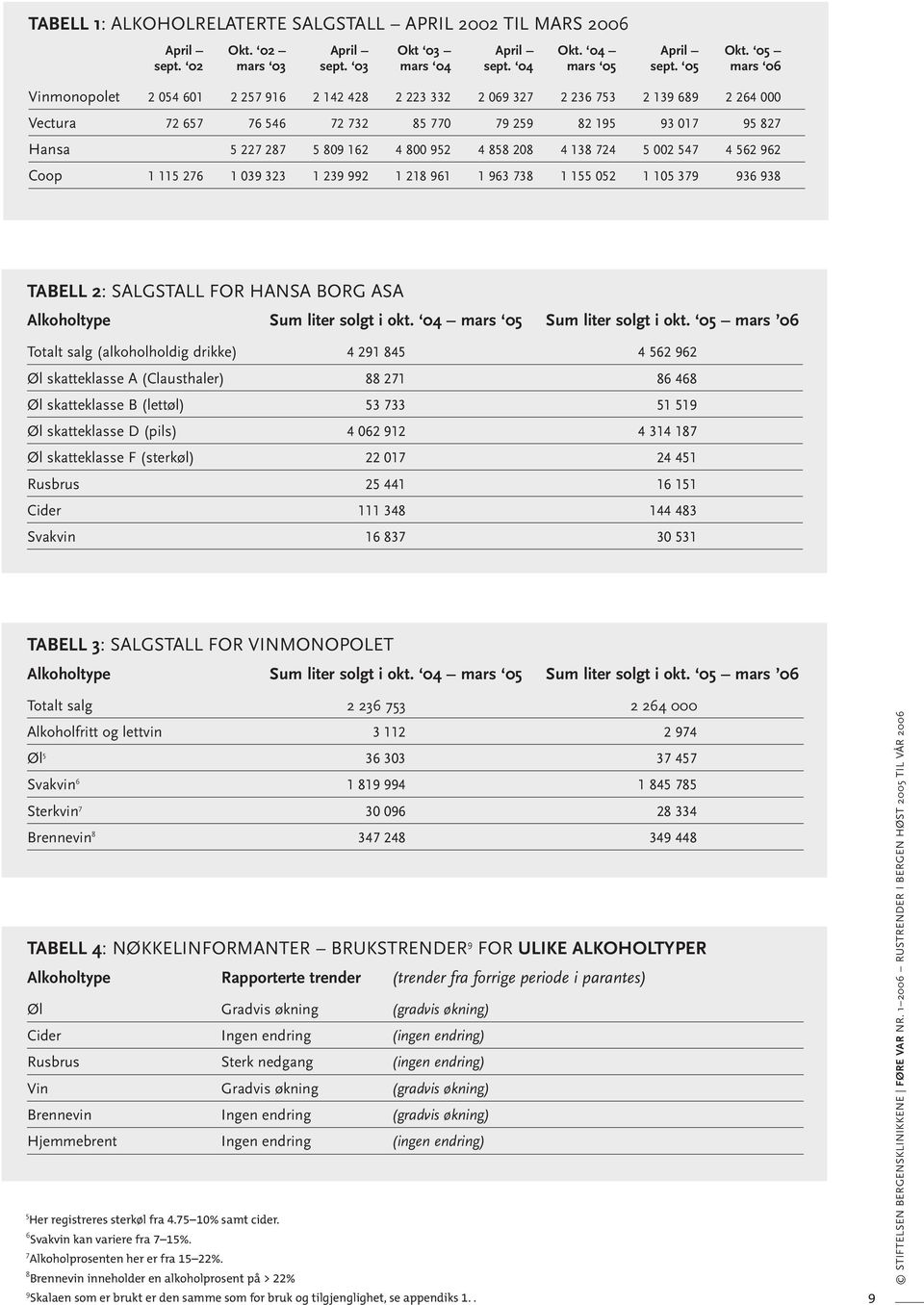 952 4 858 208 4 138 724 5 002 547 4 562 962 Coop 1 115 276 1 039 323 1 239 992 1 218 961 1 963 738 1 155 052 1 105 379 936 938 TABELL 2: SALGSTALL FOR HANSA BORG ASA Alkoholtype Sum liter solgt i okt.