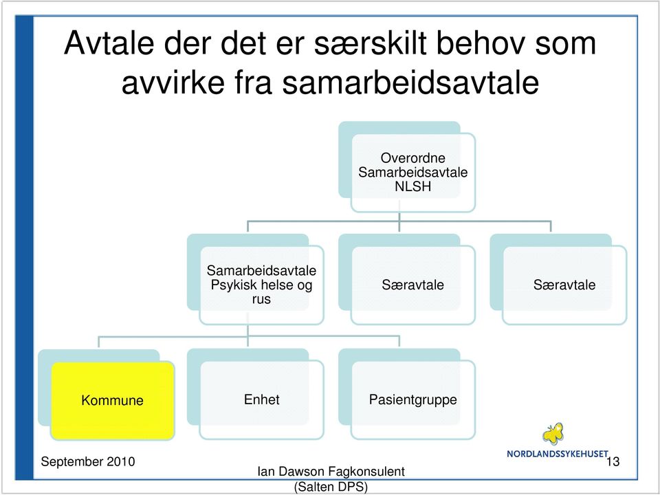 Samarbeidsavtale NLSH Samarbeidsavtale Psykisk