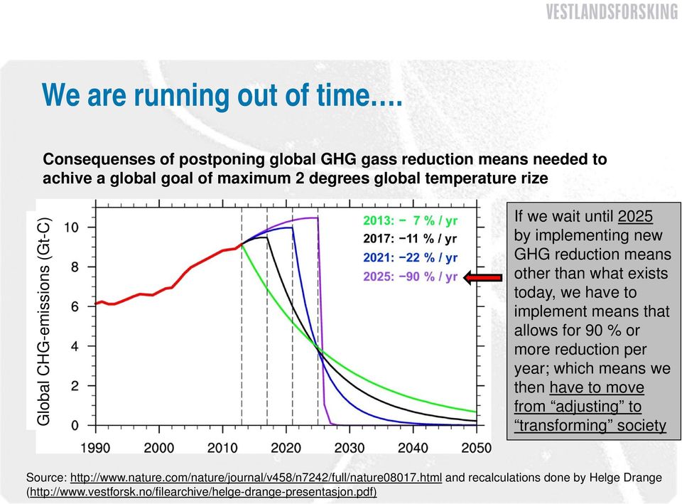 CHG-emissions (Gt-C) If we wait until 2025 by implementing new GHG reduction means other than what exists today, we have to implement means that allows
