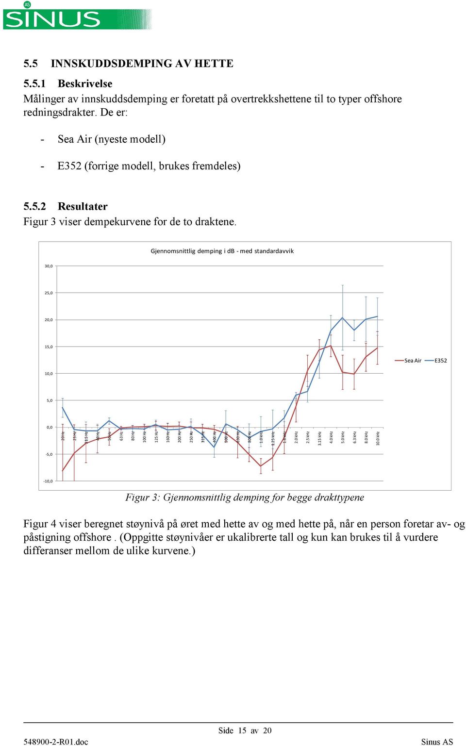Gjennomsnittlig demping i db - med standardavvik 30,0 25,0 20,0 15,0 Sea Air E352 10,0 5,0 0,0 20 Hz 25 Hz 31.