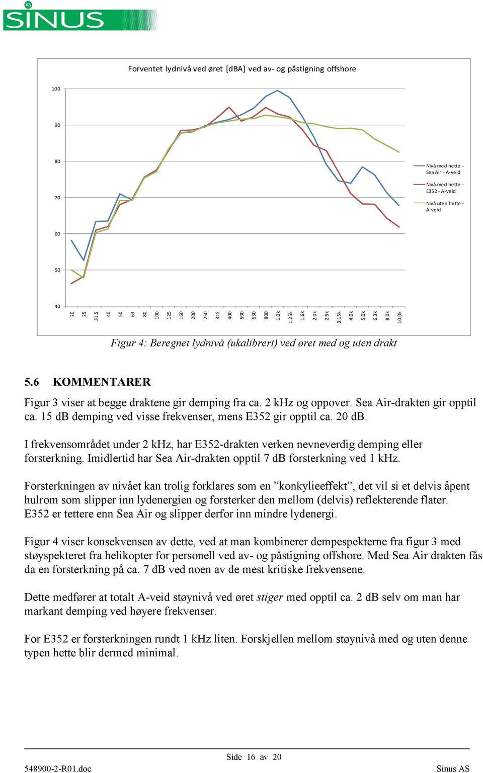 6 KOMMENTARER Figur 3 viser at begge draktene gir demping fra ca. 2 khz og oppover. Sea Air-drakten gir opptil ca. 15 db demping ved visse frekvenser, mens E352 gir opptil ca. 20 db.