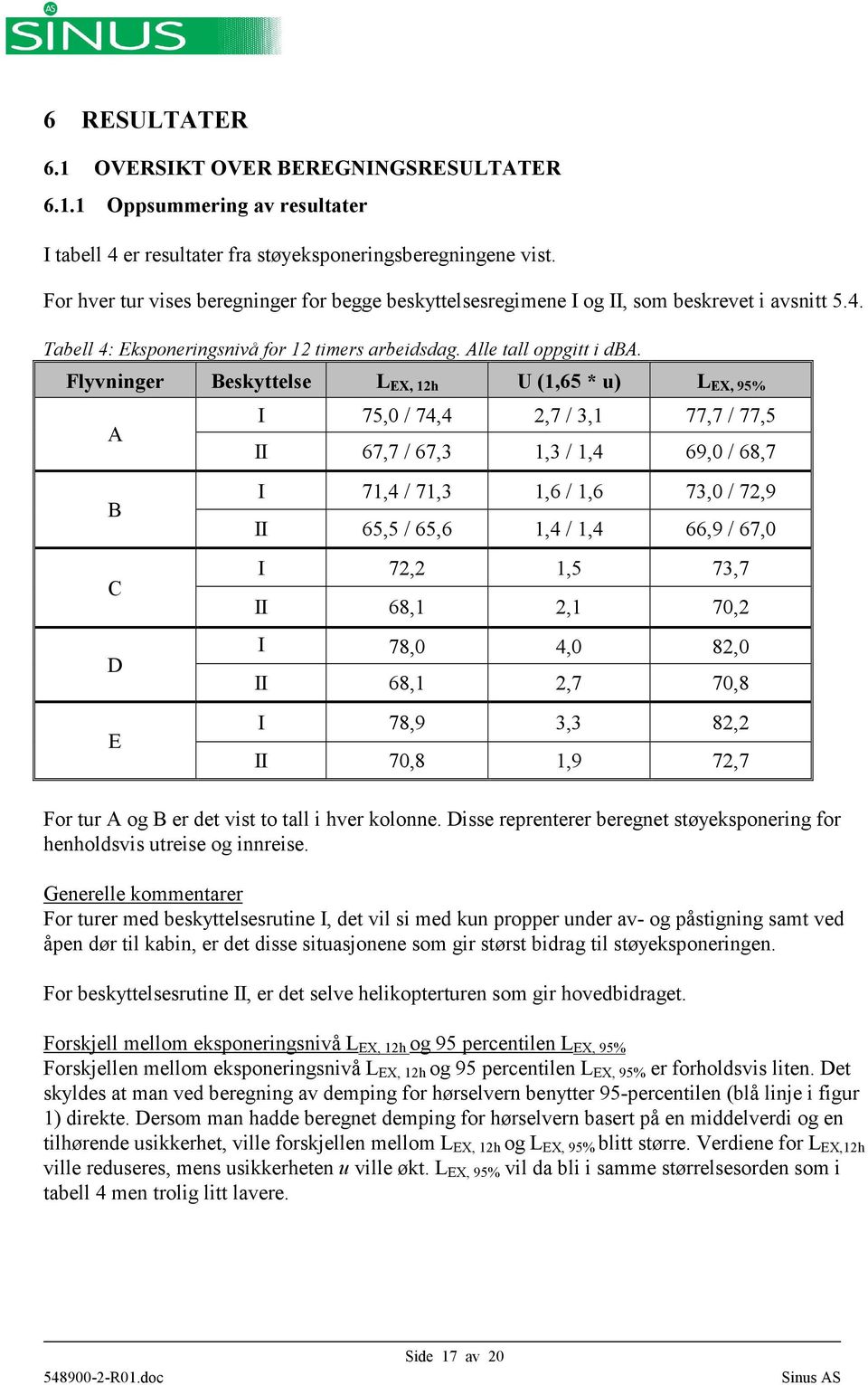 Flyvninger Beskyttelse L EX, 12h U (1,65 * u) L EX, 95% I 75,0 / 74,4 2,7 / 3,1 77,7 / 77,5 A II 67,7 / 67,3 1,3 / 1,4 69,0 / 68,7 B C D E I 71,4 / 71,3 1,6 / 1,6 73,0 / 72,9 II 65,5 / 65,6 1,4 / 1,4