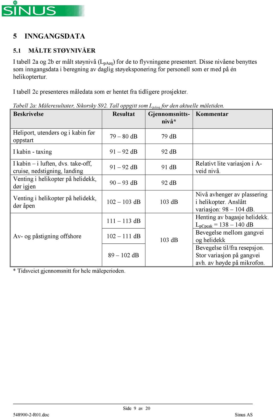 Tabell 2a: Måleresultater, Sikorsky S92. Tall oppgitt som L paeq for den aktuelle måletiden.