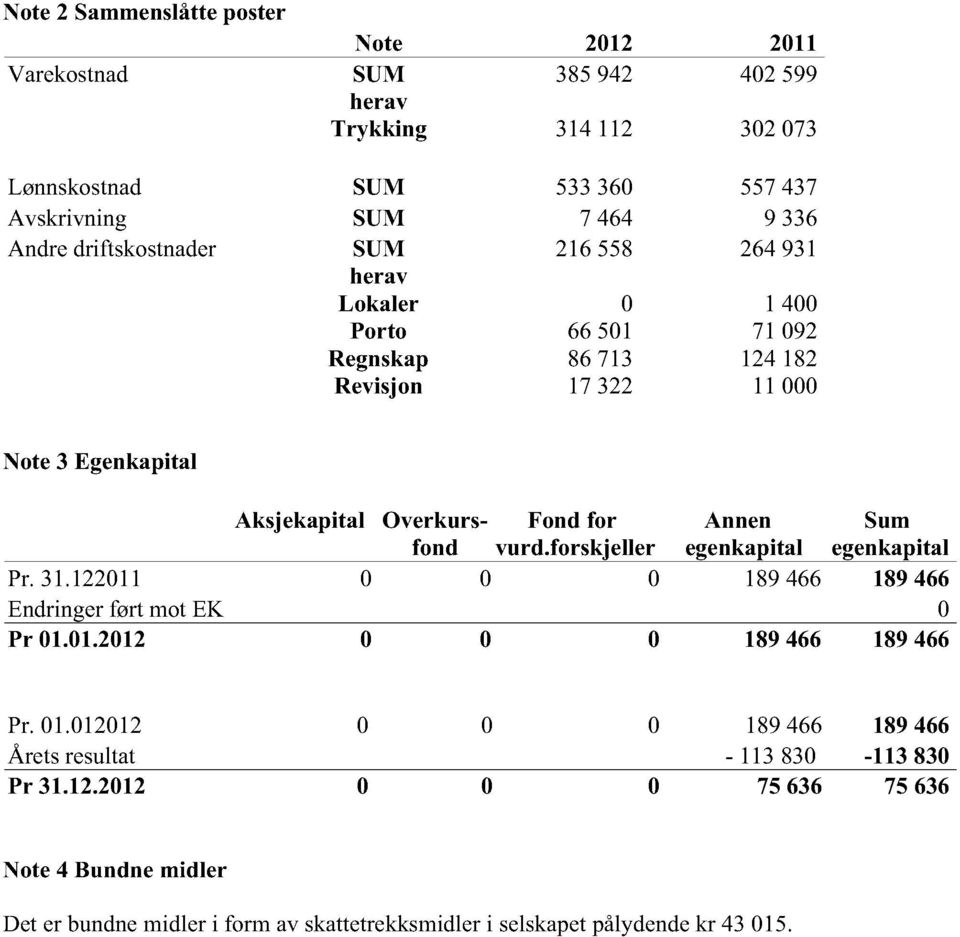 Fond for vur d.for skjeller Annen egenkapital Sum egenkapital Pr. 31.122011 0 0 0 189 466 189 466 Endringer ført mot EK 0 Pr 01.