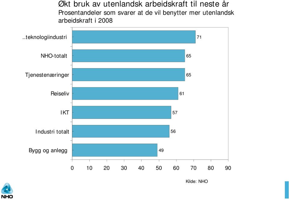 .teknologiindustri 71 NHO-totalt 65 Tjenestenæringer 65 Reiseliv 61