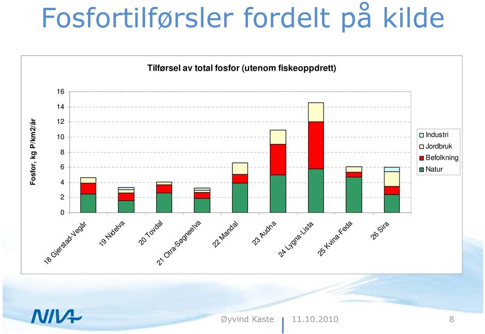 2 0 18 Gjerstad-Vegår 19 Nidelva 20 Tovdal 21 Otra-Søgneelva 22