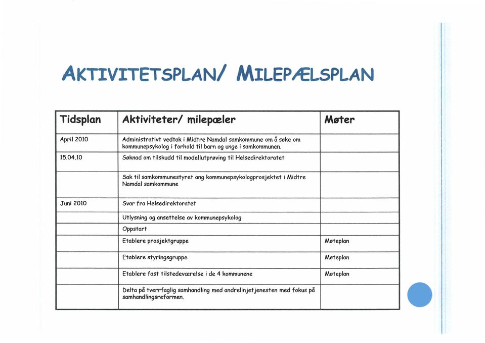 Søknad m tilskudd til mdellutprøving til Helsedirektratet Sak til samkmmunestyret ang kmmunepsyklgprsjektet i Midtre Namdal samkmmune Juni 2010 Svar fra