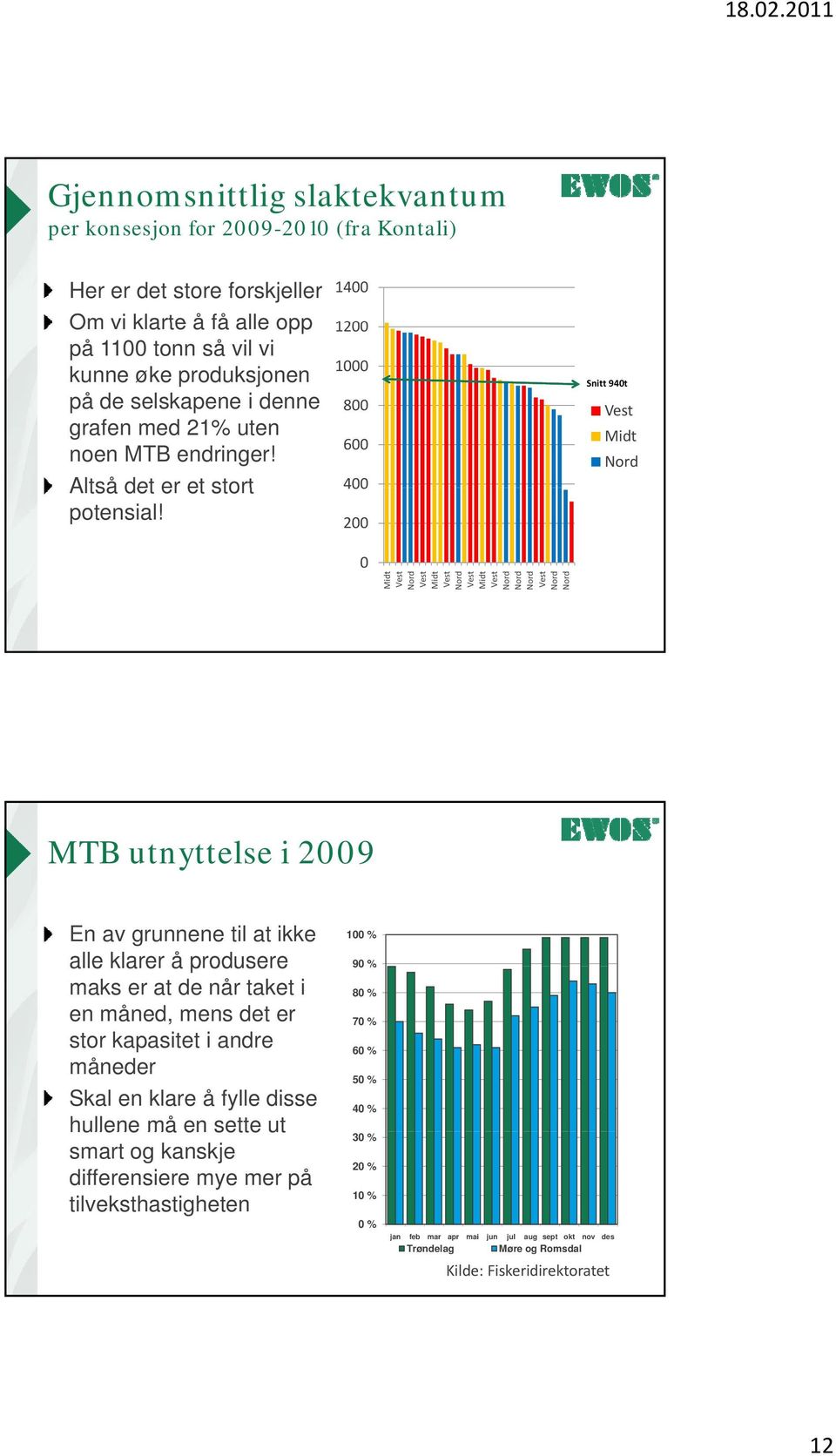 2 Snitt 94t MTB utnyttelse i 29 En av grunnene til at ikke 1 % alle klarer å produsere 9 % maks er at de når taket i 8 % en måned, mens det er 7 % stor kapasitet i andre 6 %