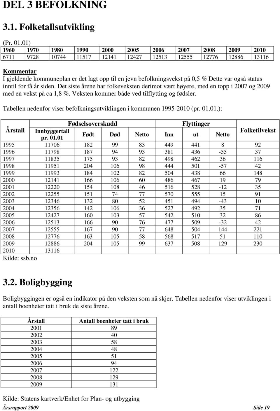 befolkningsvekst på 0,5 % Dette var også status inntil for få år siden. Det siste årene har folkeveksten derimot vært høyere, med en topp i 2007 og 2009 med en vekst på ca 1,8 %.