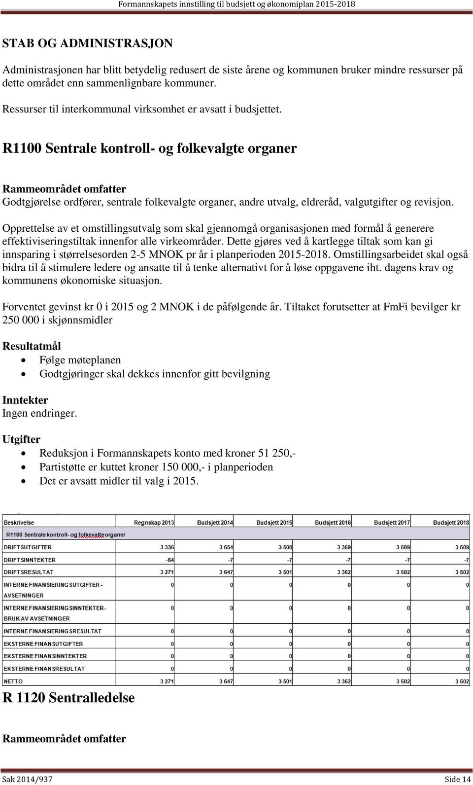 R1100 Sentrale kontroll- og folkevalgte organer Godtgjørelse ordfører, sentrale folkevalgte organer, andre utvalg, eldreråd, valgutgifter og revisjon.