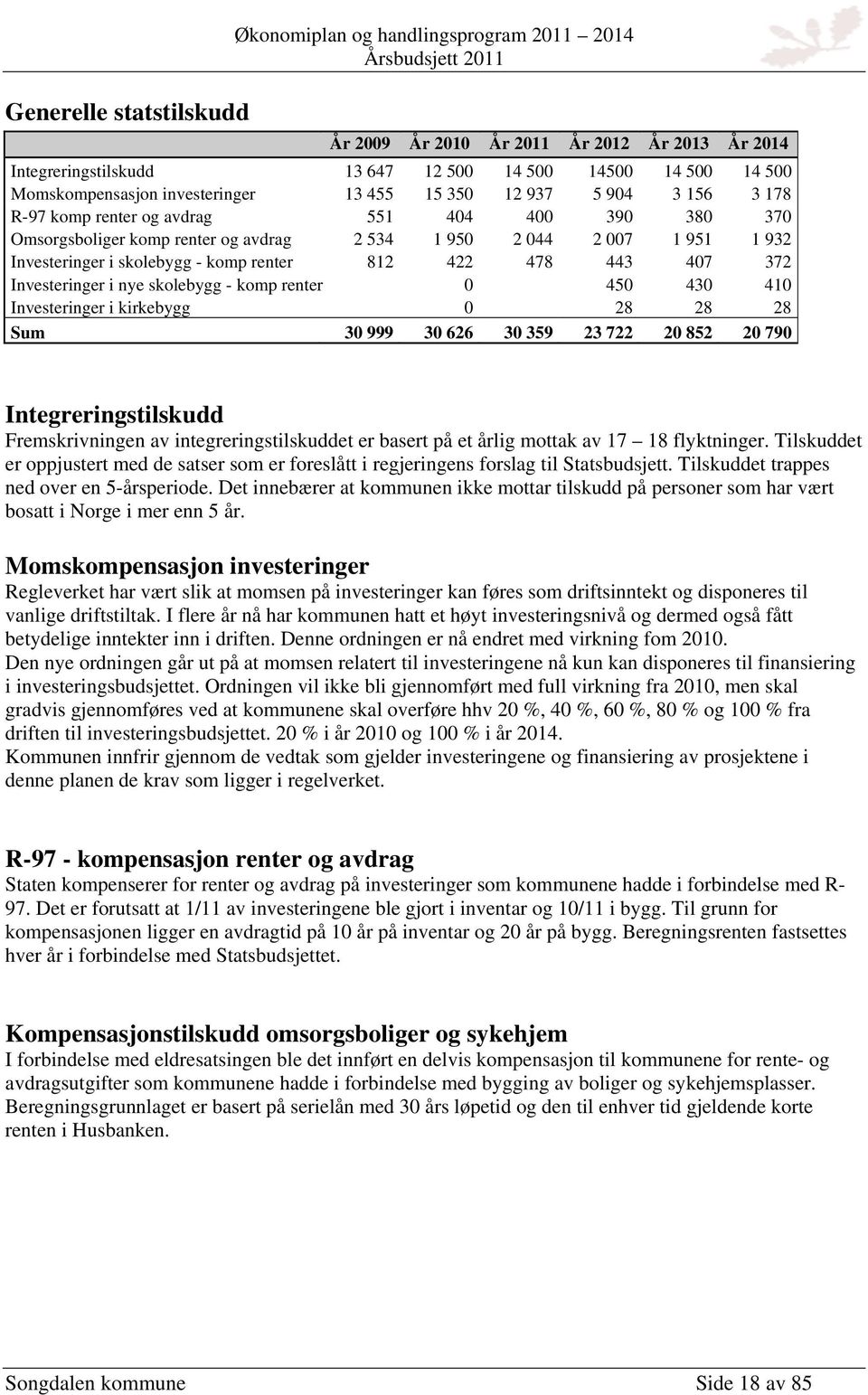 422 478 443 407 372 Investeringer i nye skolebygg - komp renter 0 450 430 410 Investeringer i kirkebygg 0 28 28 28 Sum 30 999 30 626 30 359 23 722 20 852 20 790 Integreringstilskudd Fremskrivningen