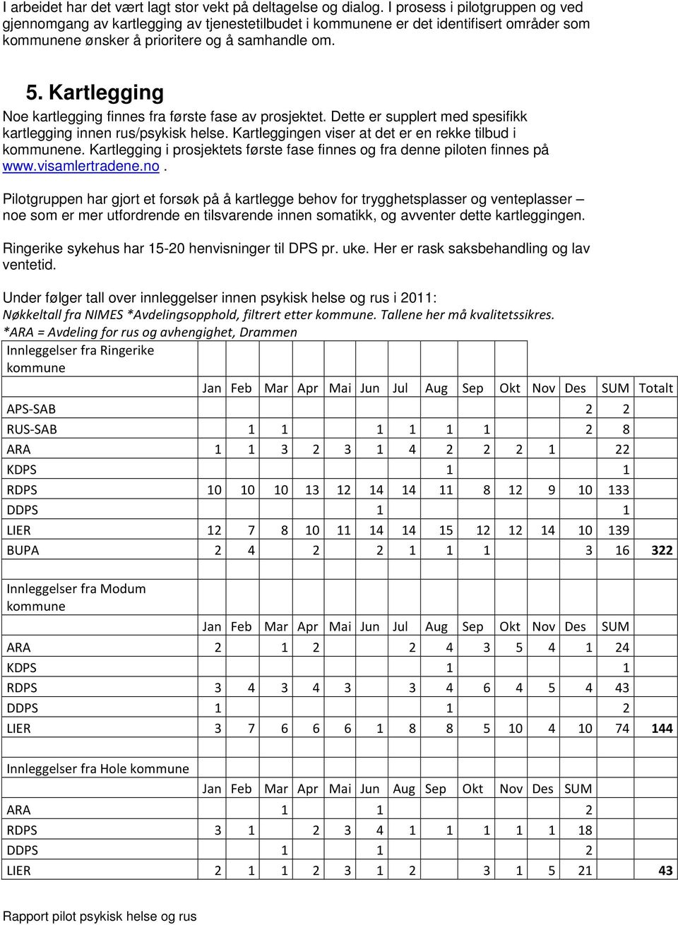 Kartlegging Noe kartlegging finnes fra første fase av prosjektet. Dette er supplert med spesifikk kartlegging innen rus/psykisk helse. Kartleggingen viser at det er en rekke tilbud i kommunene.