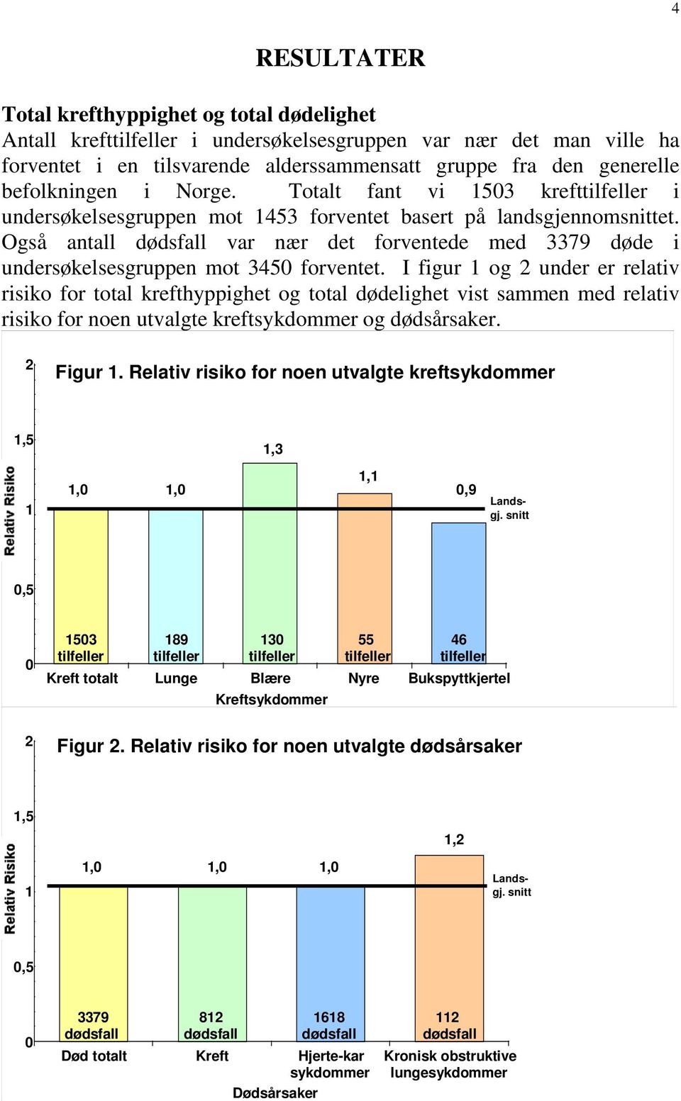 I figur og under er relativ risiko for total krefthyppighet og total dødelighet vist sammen med relativ risiko for noen utvalgte kreftsykdommer og dødsårsaker. Figur.