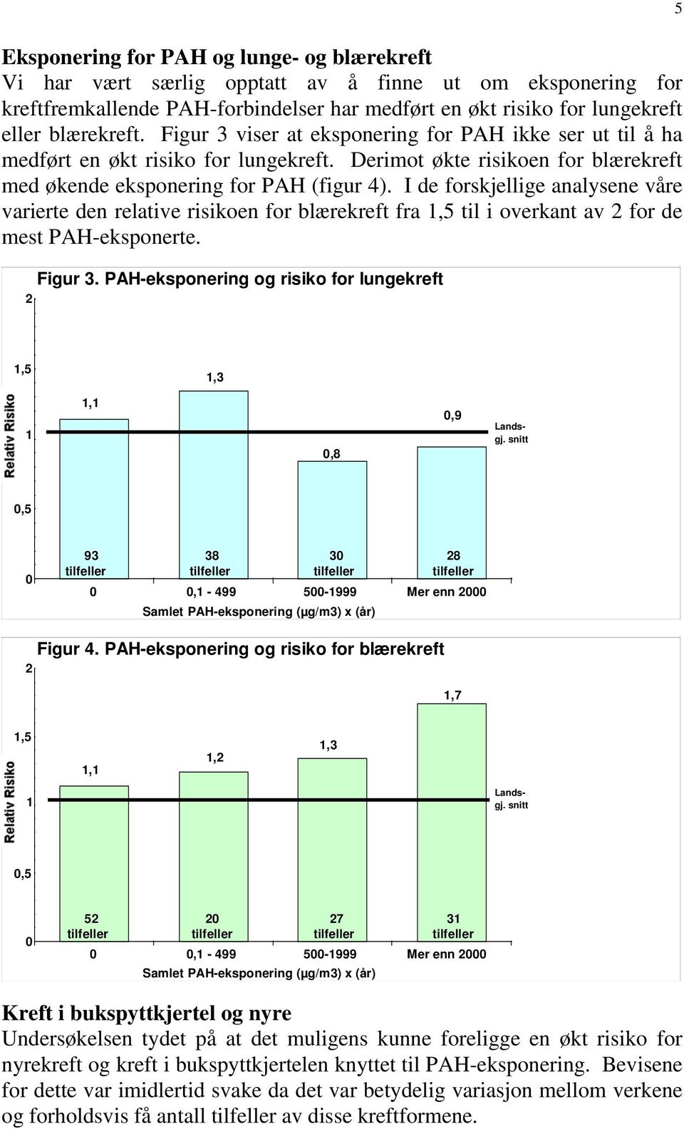 I de forskjellige analysene våre varierte den relative risikoen for blærekreft fra,5 til i overkant av for de mest PAH-eksponerte. Figur 3.