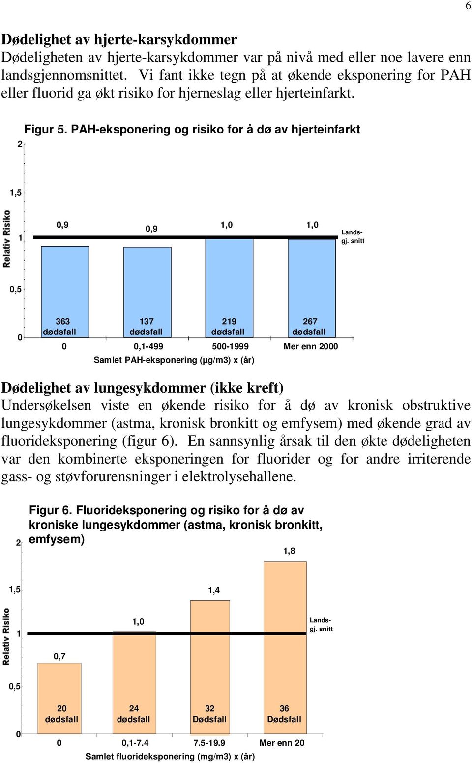 PAH-eksponering og risiko for å dø av hjerteinfarkt,5,9,9,,,5 363 37 9,-499 5-999 Mer enn Samlet PAH-eksponering (µg/m3) x (år) 67 Dødelighet av lungesykdommer (ikke kreft) Undersøkelsen viste en