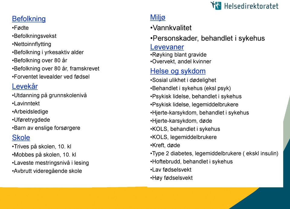 kl Laveste mestringsnivå i lesing Avbrutt videregående skole Miljø Vannkvalitet Personskader, behandlet i sykehus Levevaner Røyking blant gravide Overvekt, andel kvinner Helse og sykdom Sosial