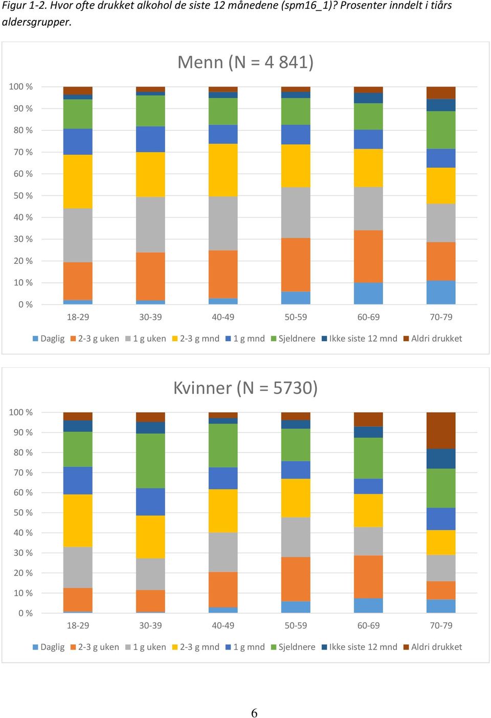 1 g uken 2-3 g mnd 1 g mnd Sjeldnere Ikke siste 12 mnd Aldri drukket 100 % Kvinner (N = 5730) 90 % 80 % 70 % 60 % 50 % 40 %