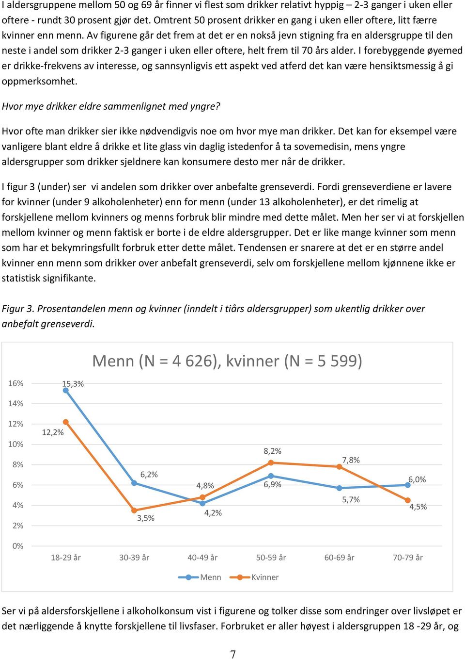 Av figurene går det frem at det er en nokså jevn stigning fra en aldersgruppe til den neste i andel som drikker 2-3 ganger i uken eller oftere, helt frem til 70 års alder.